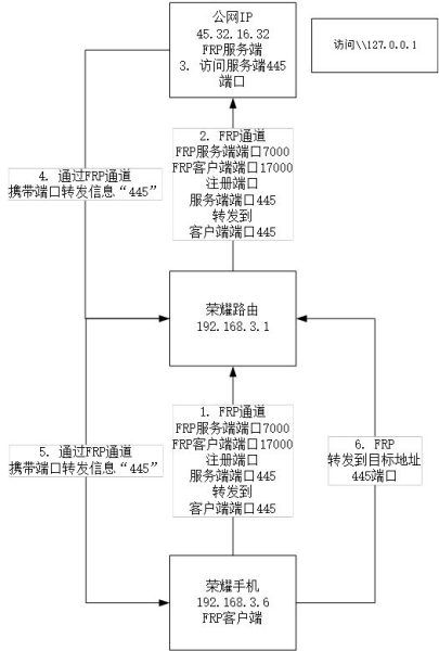 带USB功能的路由器不能闲着