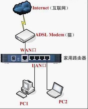 路由器插口连接图的正确插法(路由器怎么插线)