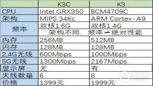 斐讯路由器K3C与K3之间的区别