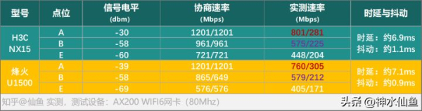 「真」WIFI6入门标杆?新华三NX15路由器深度评测