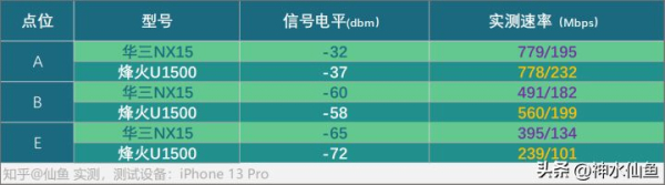「真」WIFI6入门标杆?新华三NX15路由器深度评测