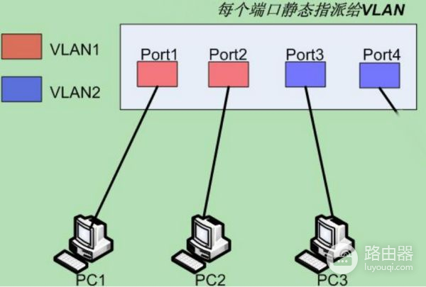 路由器划分vlan有什么用(vlan划分方法)