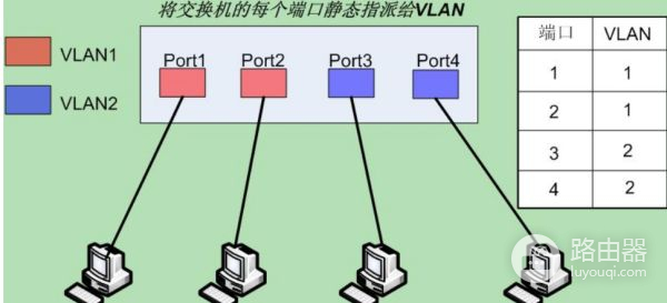 路由器划分vlan有什么用(vlan划分方法)