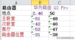 实现家里每个角落网络全覆盖：华为子母路由器Q2S体验