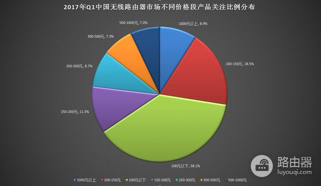 2017年Q1中国无线路由器市场研究报告