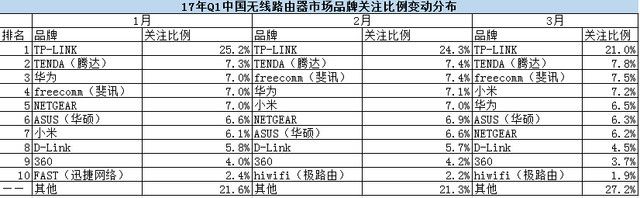 2017年Q1中国无线路由器市场研究报告