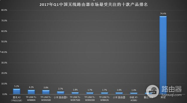 2017年Q1中国无线路由器市场研究报告