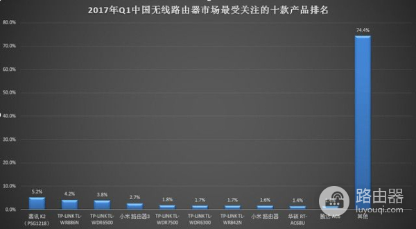 2017年Q1中国无线路由器市场研究报告