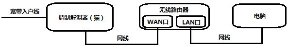 为什么路由器能连上wifi但是没有网(路由器能连上但是没有网络是怎么回事)