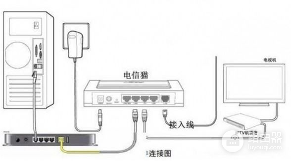 天翼网怎样接无线路由器(电信光纤盒和路由器怎么连接才能上网)