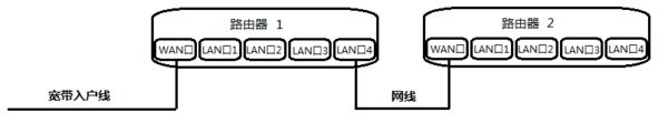 一条网线怎么接两个路由器(一根网线怎么接两个路由器)