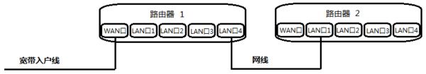 一条网线怎么接两个路由器(一根网线怎么接两个路由器)