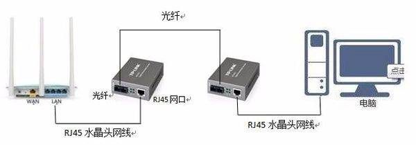 路由器怎么接光纤收发器(无线路由器怎么连接)