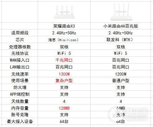 荣耀路由X3对标小米路由4A百兆版,谁才是百元路由器的王者?