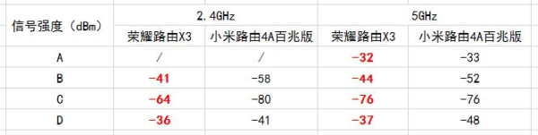 荣耀路由X3对标小米路由4A百兆版,谁才是百元路由器的王者?