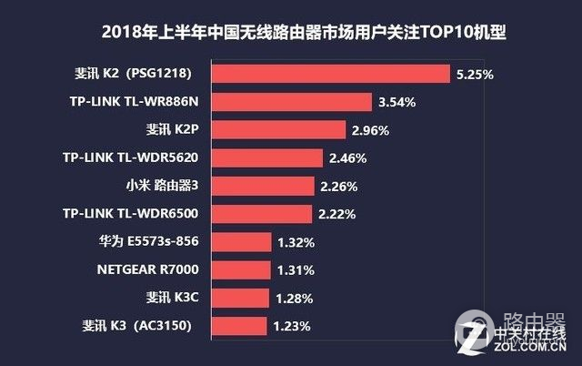 无线路由器消费升级！2018年上半年无线路由器市场研究报告