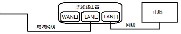 局域网出来的网线怎么连接无线路由器(怎样用局域网线连接无线路由做WIFI网络)