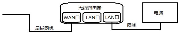 局域网出来的网线怎么连接无线路由器(怎样用局域网线连接无线路由做WIFI网络)