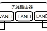 局域网出来的网线怎么连接无线路由器(怎样用局域网线连接无线路由做WIFI网络)