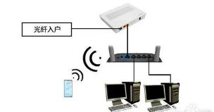 光纤用什么样的路由器(具体该如何选择路由器)