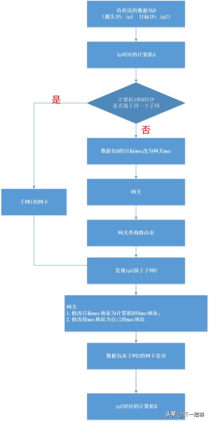 一图搞懂路由器的工作原理