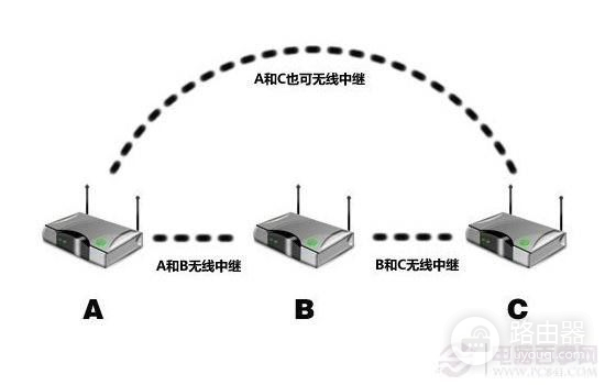 路由器中继是什么意思(路由器中继什么意思)