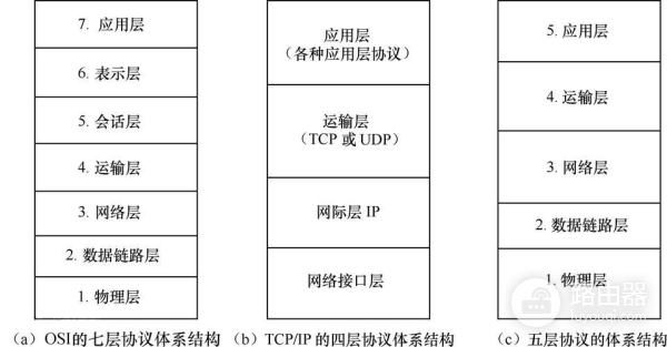 #网络#一文搞定路由器端口协议