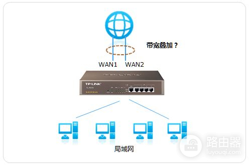 多wan口路由器怎么设置(关于多wan口路由器设置问题)