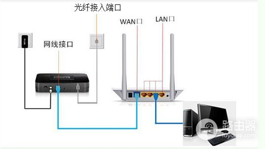 路由器怎么开启电脑连接网络(怎么用路由器开wifi)