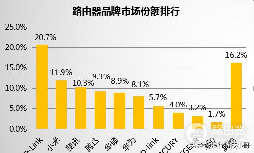 民族脊梁企业，网络路由器市场远超华为小米360思科，全球第一