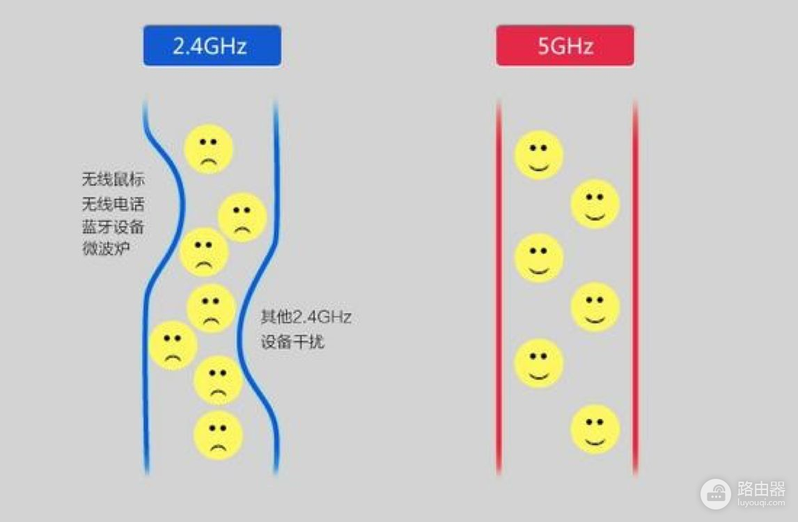 双频路由器来了，但是80%的人都用错了！