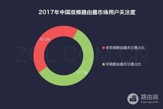 双频路由器来了，但是80%的人都用错了！