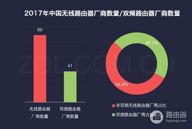 双频路由器来了，但是80%的人都用错了！