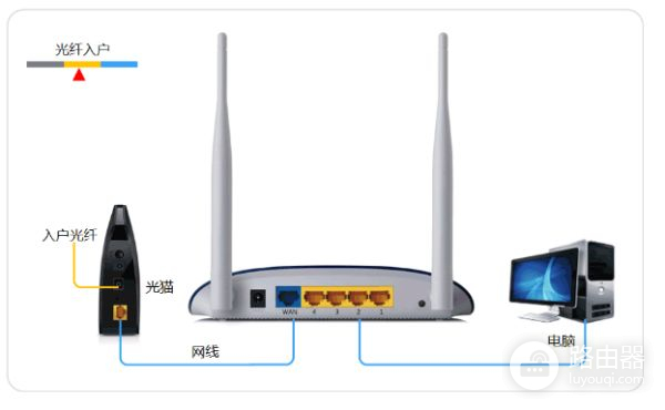 SIM卡和无线路由器怎么配置(设置路由器的时候)