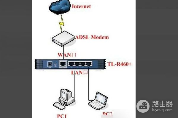 路由器怎么连接电脑(路由器怎么正确连接)