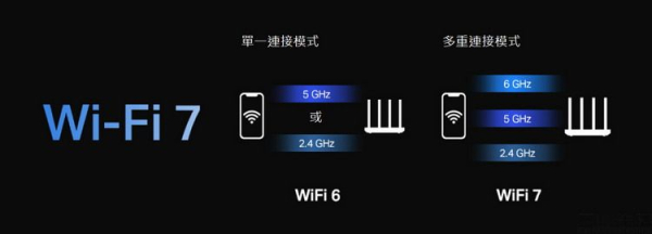 WiFi7路由器已发布,但很可能还不是“完全体”