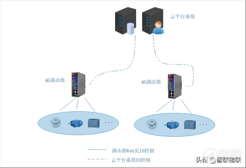 工业路由器IO远程控制使用说明（智联物联示例）