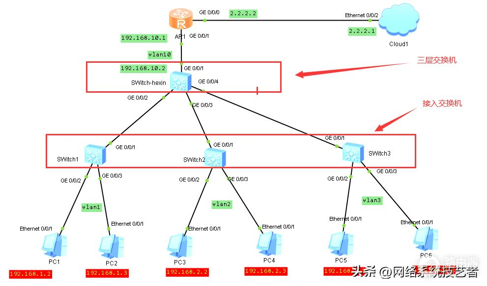 三层交换机与路由器组网如何正确配置