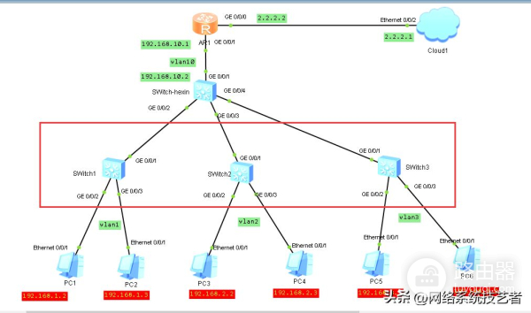 三层交换机与路由器组网如何正确配置