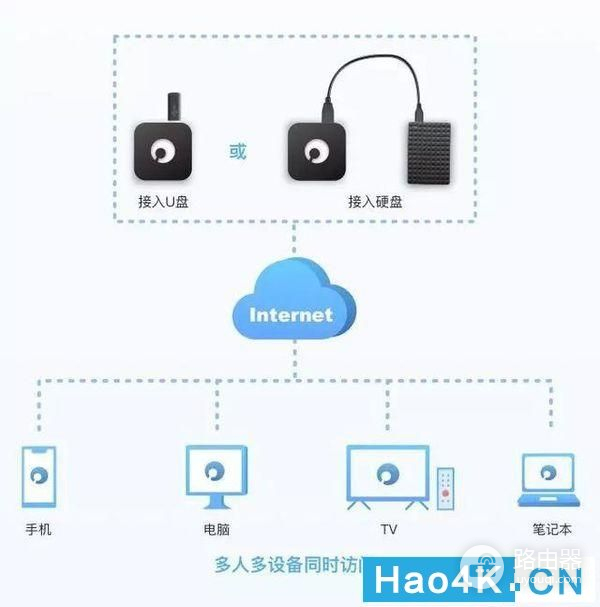 远程访问NAS更稳定，蒲公英X1路由器旁路体验！