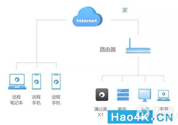 远程访问NAS更稳定，蒲公英X1路由器旁路体验！