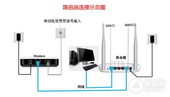 用有线电视线上网路由器怎么设置(路由器怎么设置)