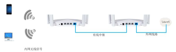 怎么用路由器联机(路由器联机具体步骤)