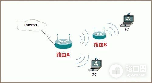 和邻居家共同使用一个路由器(从邻居家路由器上接一个路由器如何设置)