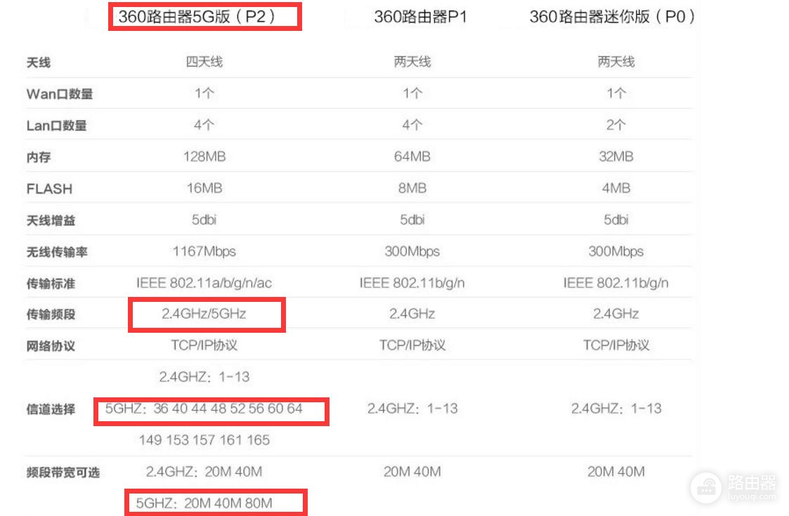 没有5G的路由器，百兆光纤也是白搭！