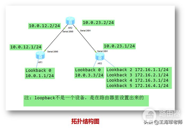 华为路由器配置RIP手动路由汇总,让路由表的路由条目更易读