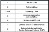 OSPF生成路由表的过程中(路由表生成过程)