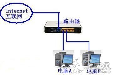 两台电脑用一个路由器上网(两台电脑用一个路由器怎样连接)