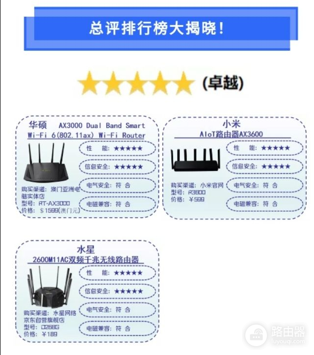 路由器全面大评测，小米、水星及华硕位列第一，华为亦上榜
