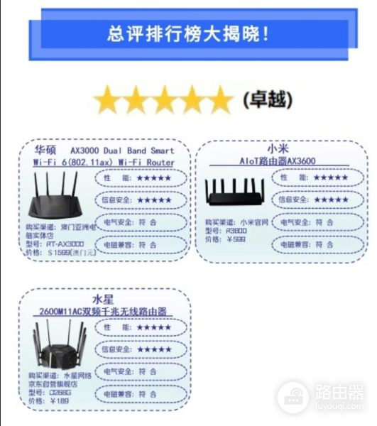 路由器全面大评测,小米、水星及华硕位列第一,华为亦上榜